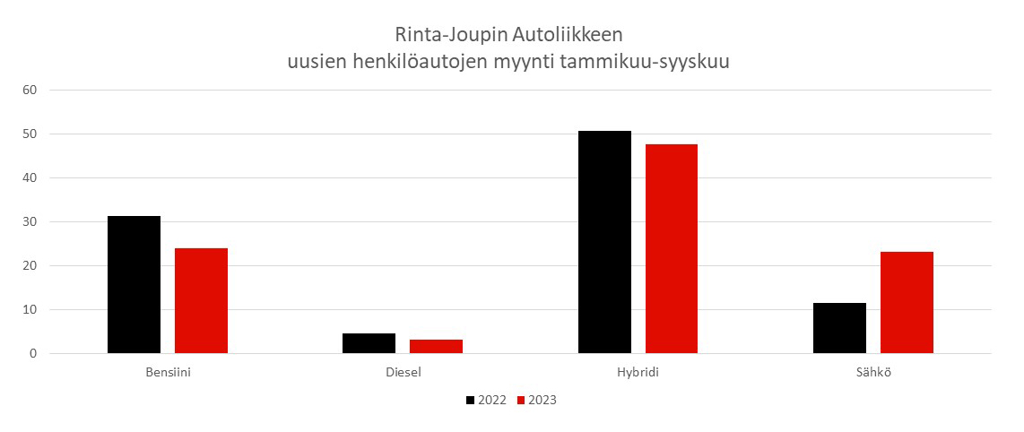 Uudet autot käyttövoimittain