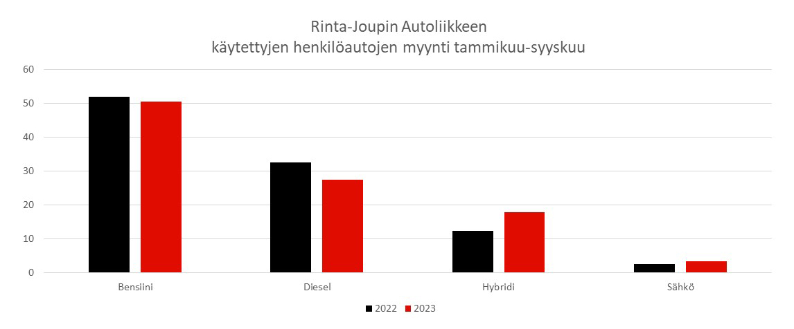 Käytetyt autot käyttövoimittain